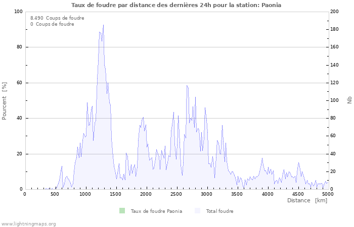 Graphes: Taux de foudre par distance