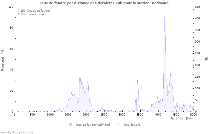 Graphes: Taux de foudre par distance