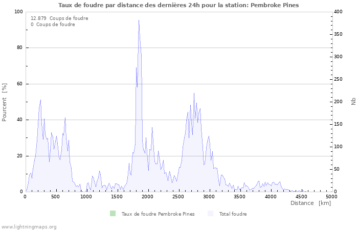 Graphes: Taux de foudre par distance