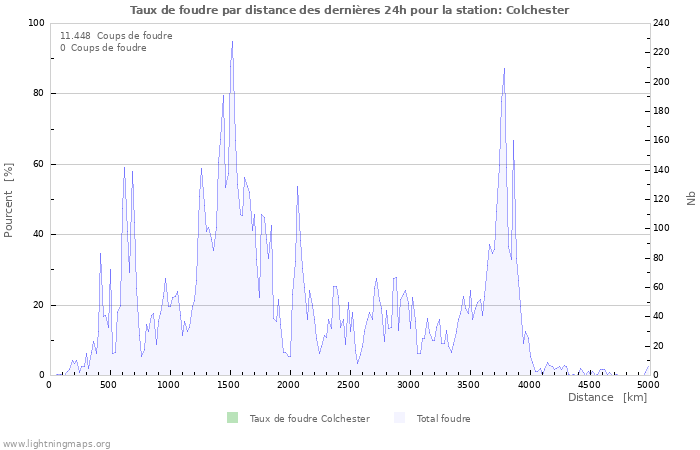 Graphes: Taux de foudre par distance