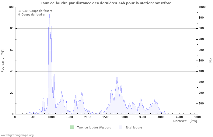 Graphes: Taux de foudre par distance