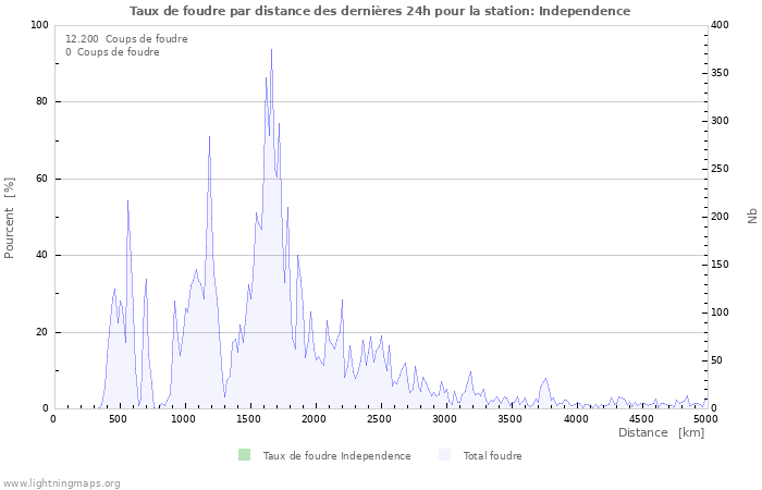 Graphes: Taux de foudre par distance