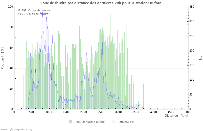 Graphes: Taux de foudre par distance