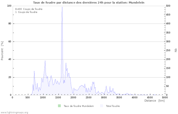 Graphes: Taux de foudre par distance