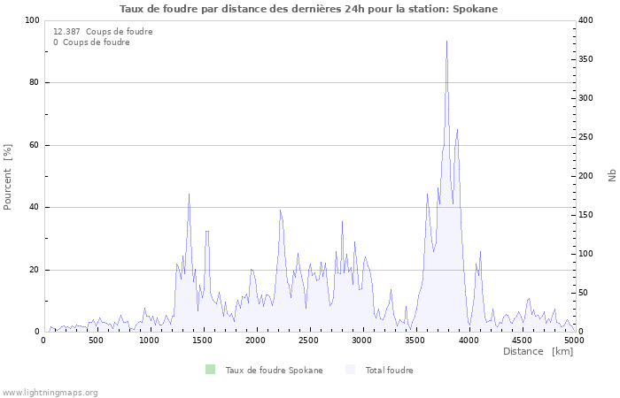 Graphes: Taux de foudre par distance