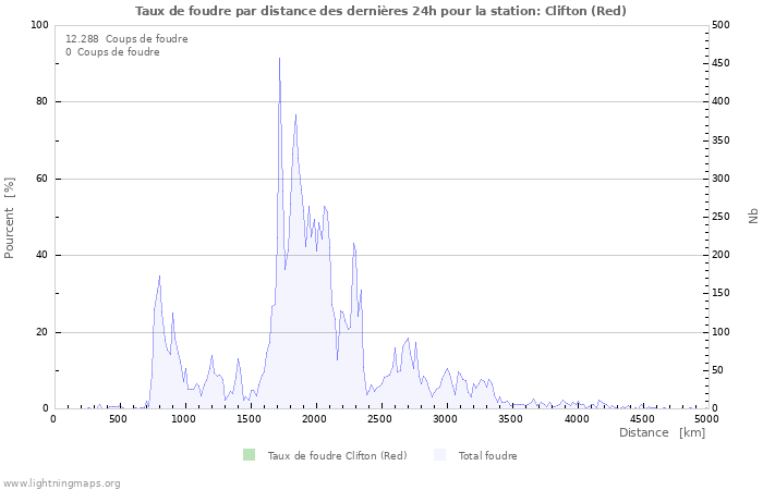 Graphes: Taux de foudre par distance