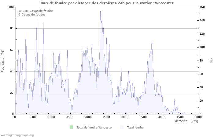 Graphes: Taux de foudre par distance