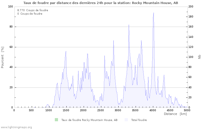 Graphes: Taux de foudre par distance