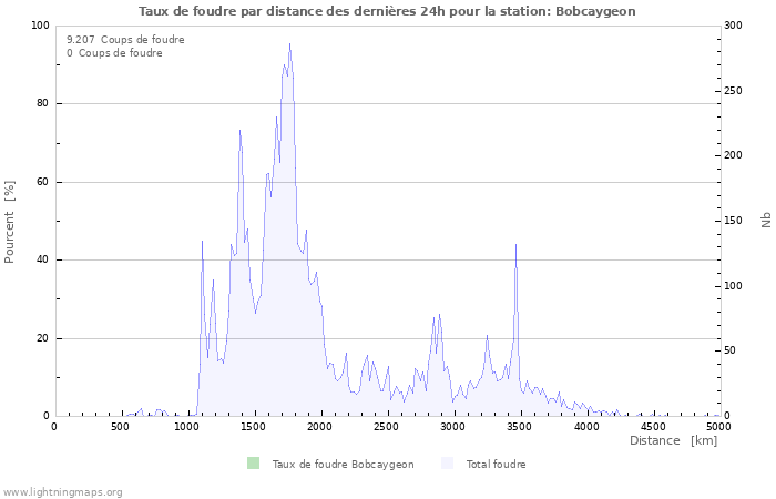 Graphes: Taux de foudre par distance