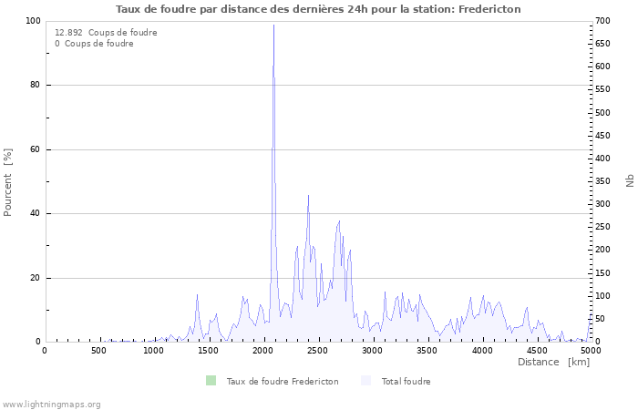 Graphes: Taux de foudre par distance