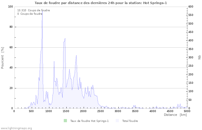 Graphes: Taux de foudre par distance