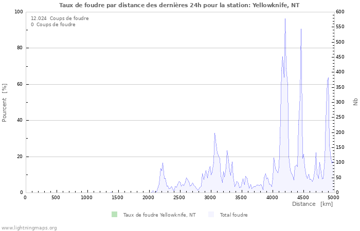 Graphes: Taux de foudre par distance