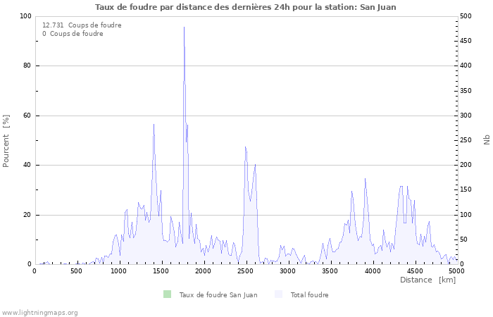 Graphes: Taux de foudre par distance