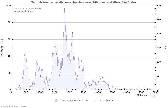 Graphes: Taux de foudre par distance