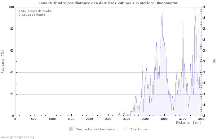 Graphes: Taux de foudre par distance