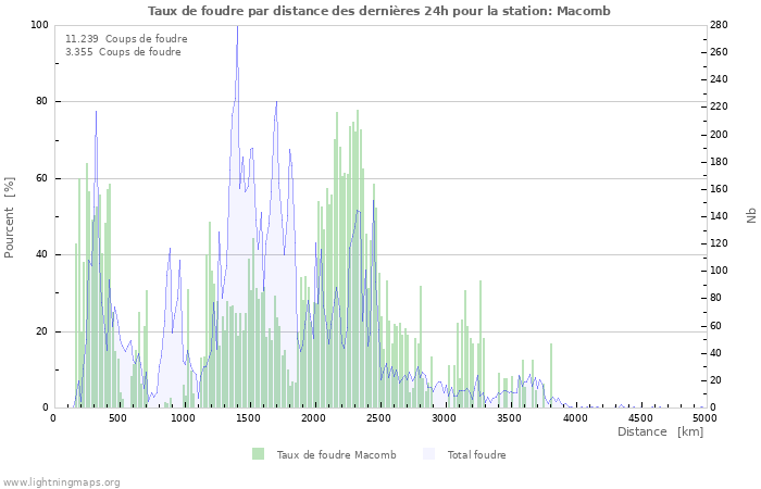 Graphes: Taux de foudre par distance