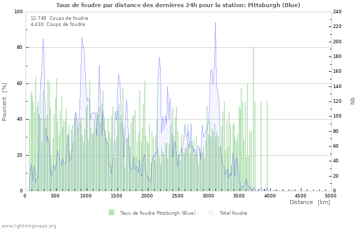 Graphes: Taux de foudre par distance