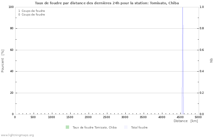 Graphes: Taux de foudre par distance