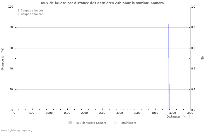 Graphes: Taux de foudre par distance