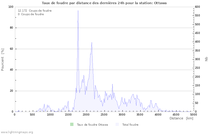 Graphes: Taux de foudre par distance