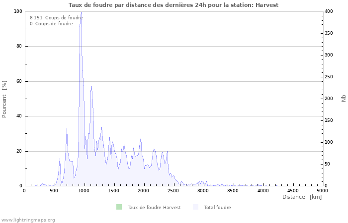 Graphes: Taux de foudre par distance