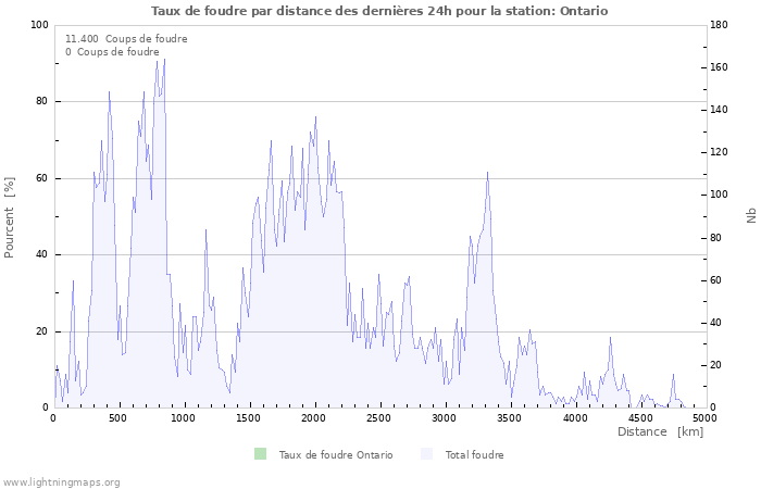 Graphes: Taux de foudre par distance