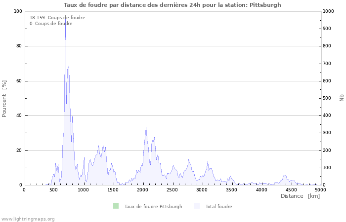 Graphes: Taux de foudre par distance