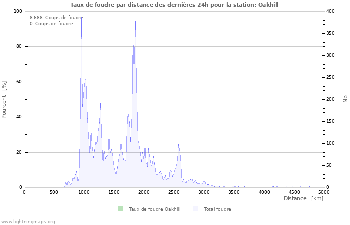 Graphes: Taux de foudre par distance