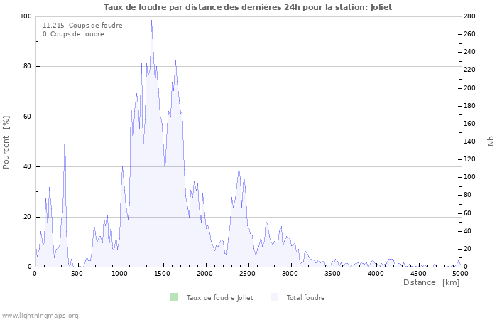 Graphes: Taux de foudre par distance