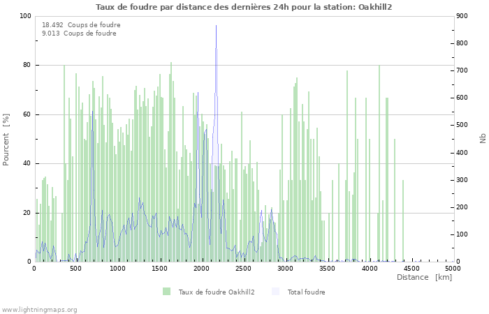 Graphes: Taux de foudre par distance