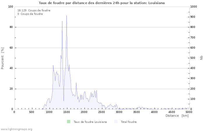 Graphes: Taux de foudre par distance