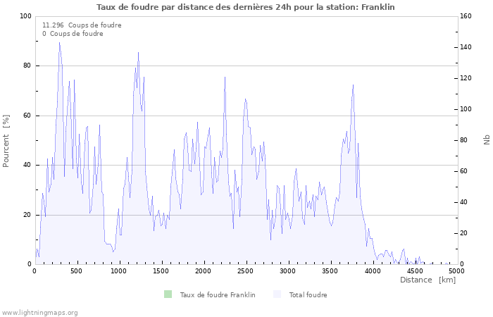 Graphes: Taux de foudre par distance