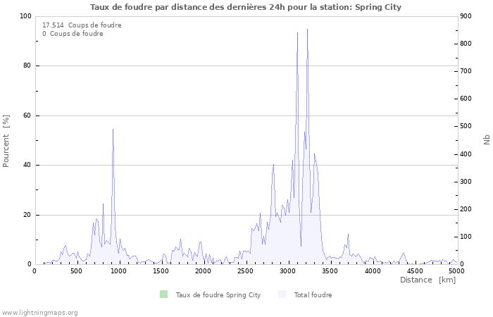 Graphes: Taux de foudre par distance