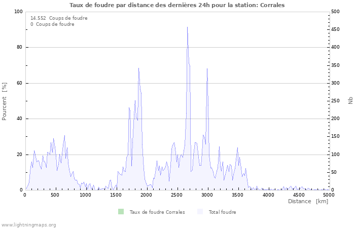 Graphes: Taux de foudre par distance