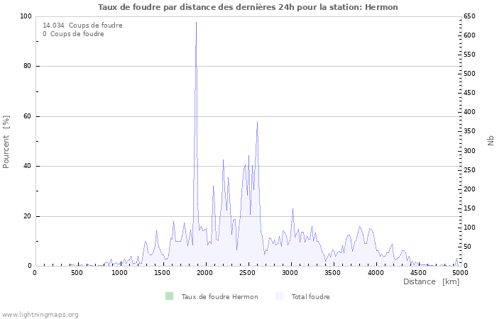 Graphes: Taux de foudre par distance