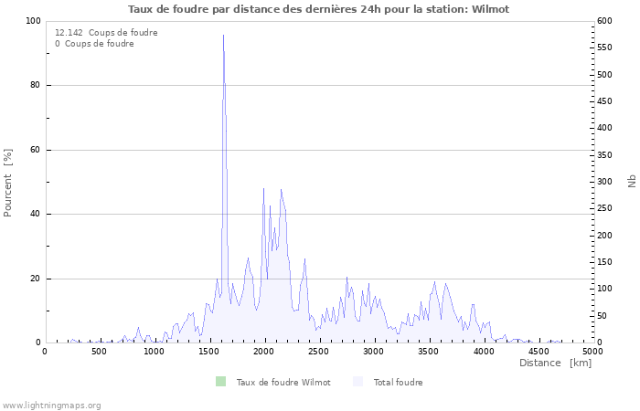 Graphes: Taux de foudre par distance