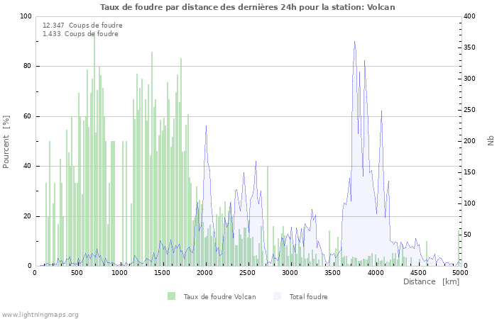 Graphes: Taux de foudre par distance