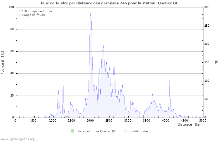 Graphes: Taux de foudre par distance