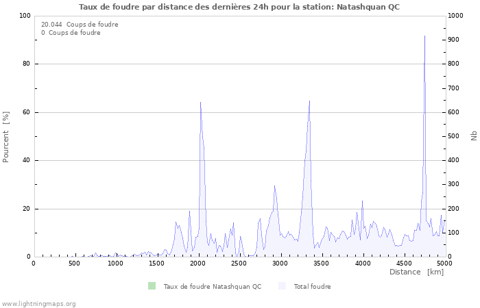 Graphes: Taux de foudre par distance