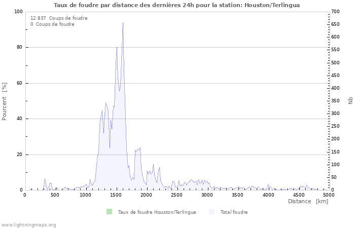 Graphes: Taux de foudre par distance