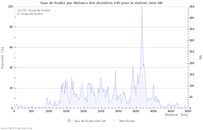 Graphes: Taux de foudre par distance