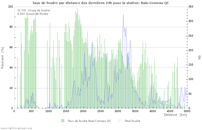 Graphes: Taux de foudre par distance