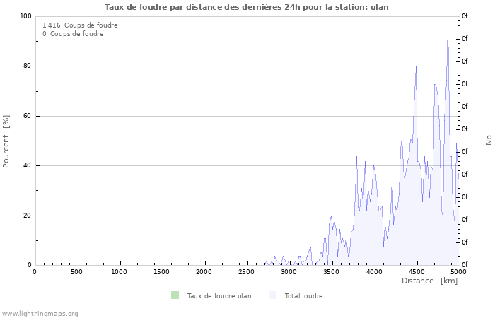 Graphes: Taux de foudre par distance