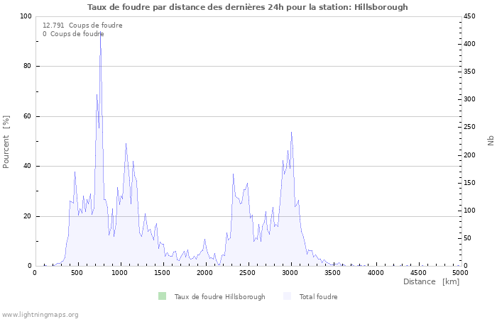 Graphes: Taux de foudre par distance