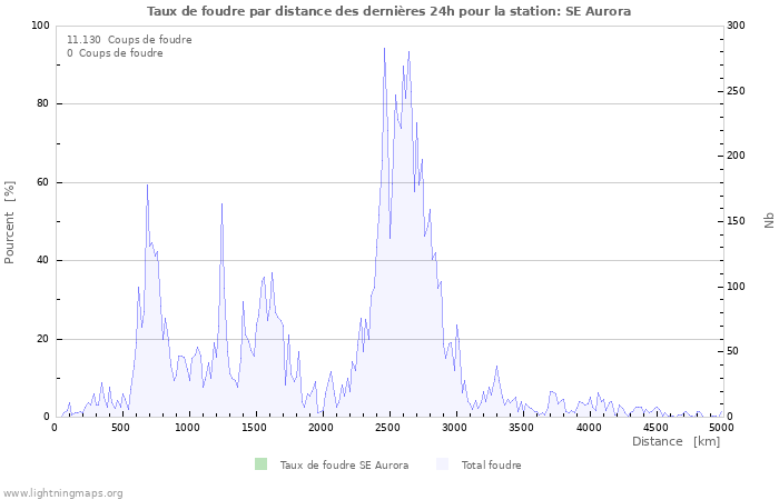 Graphes: Taux de foudre par distance