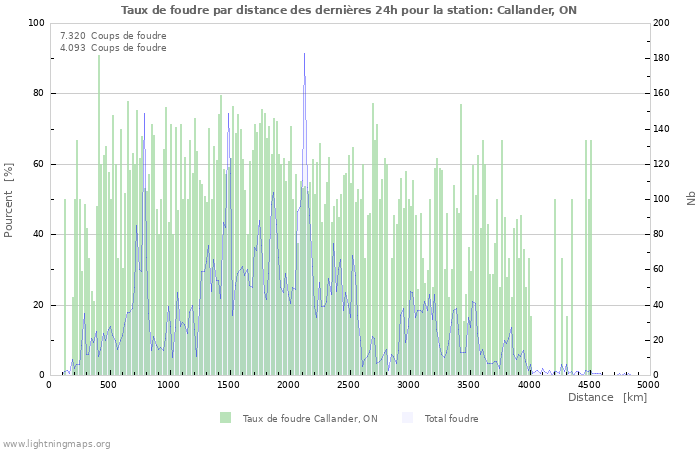 Graphes: Taux de foudre par distance