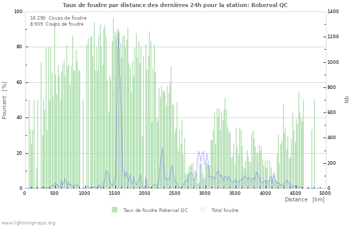 Graphes: Taux de foudre par distance