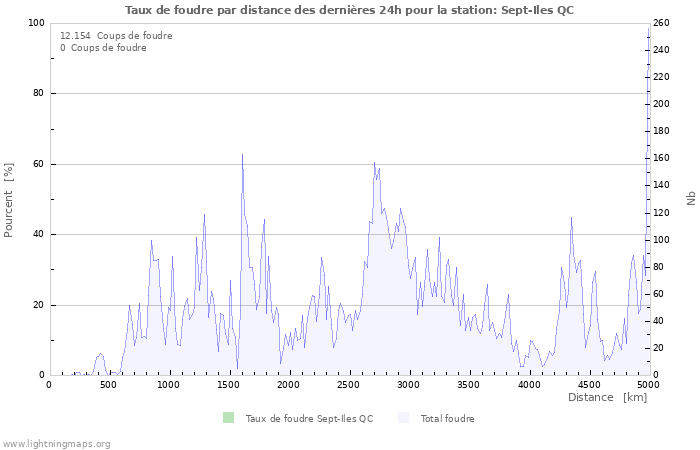 Graphes: Taux de foudre par distance