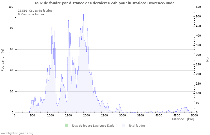 Graphes: Taux de foudre par distance