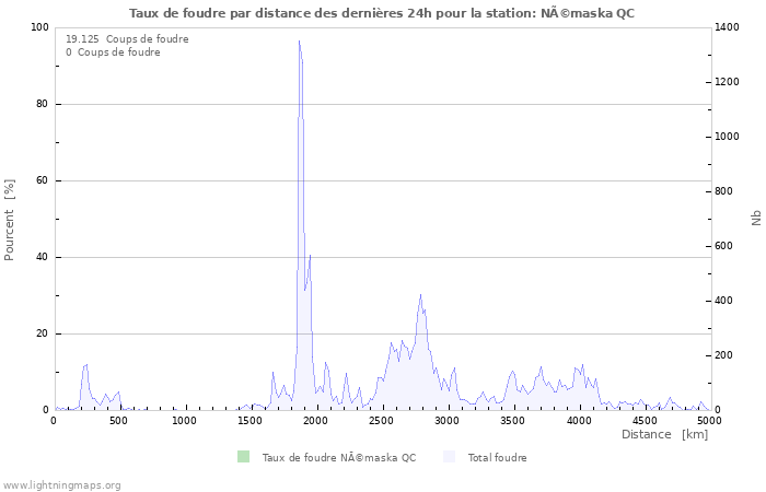 Graphes: Taux de foudre par distance